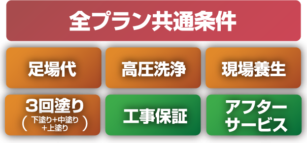 全プラン共通条件 足場代 高圧洗浄 現場養生 3回塗り 工事保証 アフターサービス