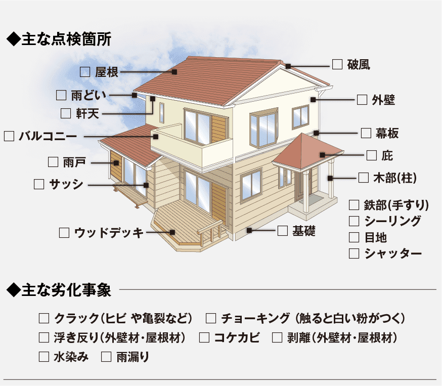 インスペクションで調査・点検する箇所と劣化事象