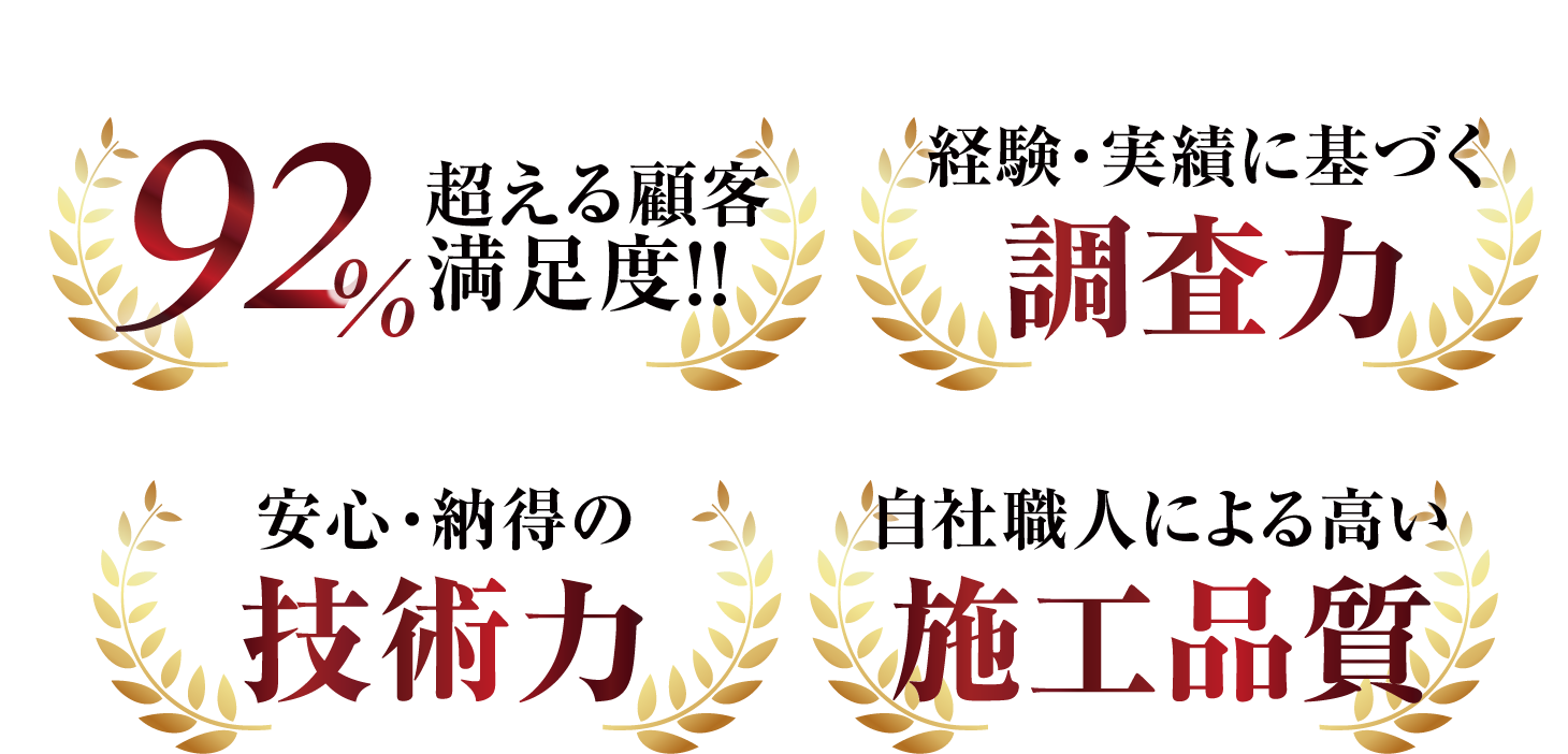 92%超える顧客満足度!、経験・実績に基づく調査力、安心・納得の技術力、自社職人による高い施工品質