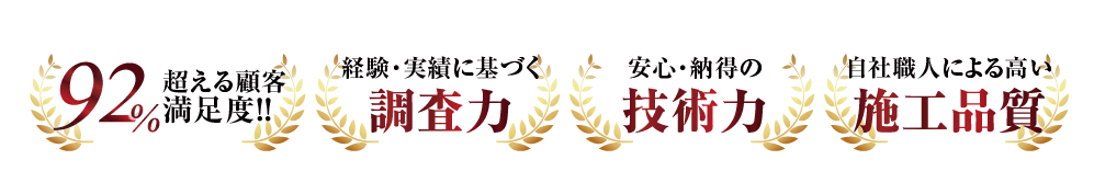 92%超える顧客満足度!、経験・実績に基づく調査力、安心・納得の技術力、自社職人による高い施工品質