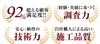 92%超える顧客満足度!経験・実績に基づく調査力 安心・納得の技術力 自社職人による高い施工品質