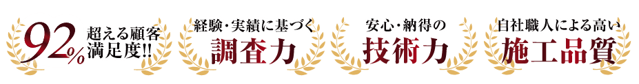 92%超える顧客満足度!経験・実績に基づく調査力 安心・納得の技術力 自社職人による高い施工品質
