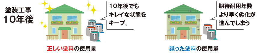 守ってほしい「塗料の使用量」