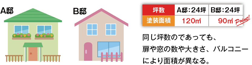 同じ坪数であっても、扉や窓の数や大きさ、バルコニーにより面積が異なる。