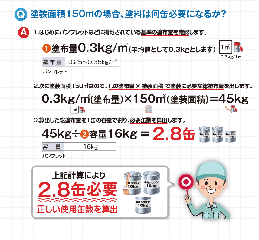 1.はじめにパンフレットなどに掲載されている基準の塗布量を確認します。2.次に塗装面積150㎡なので、1.の塗布量 × 塗装面積 で塗装に必要な総塗布量を出します。3.算出した総塗布量を1缶の容量で割り、必要缶数を算出します。