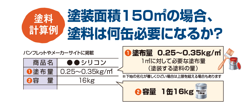塗装面積150㎡の場合、
塗料は何缶必要になるか?