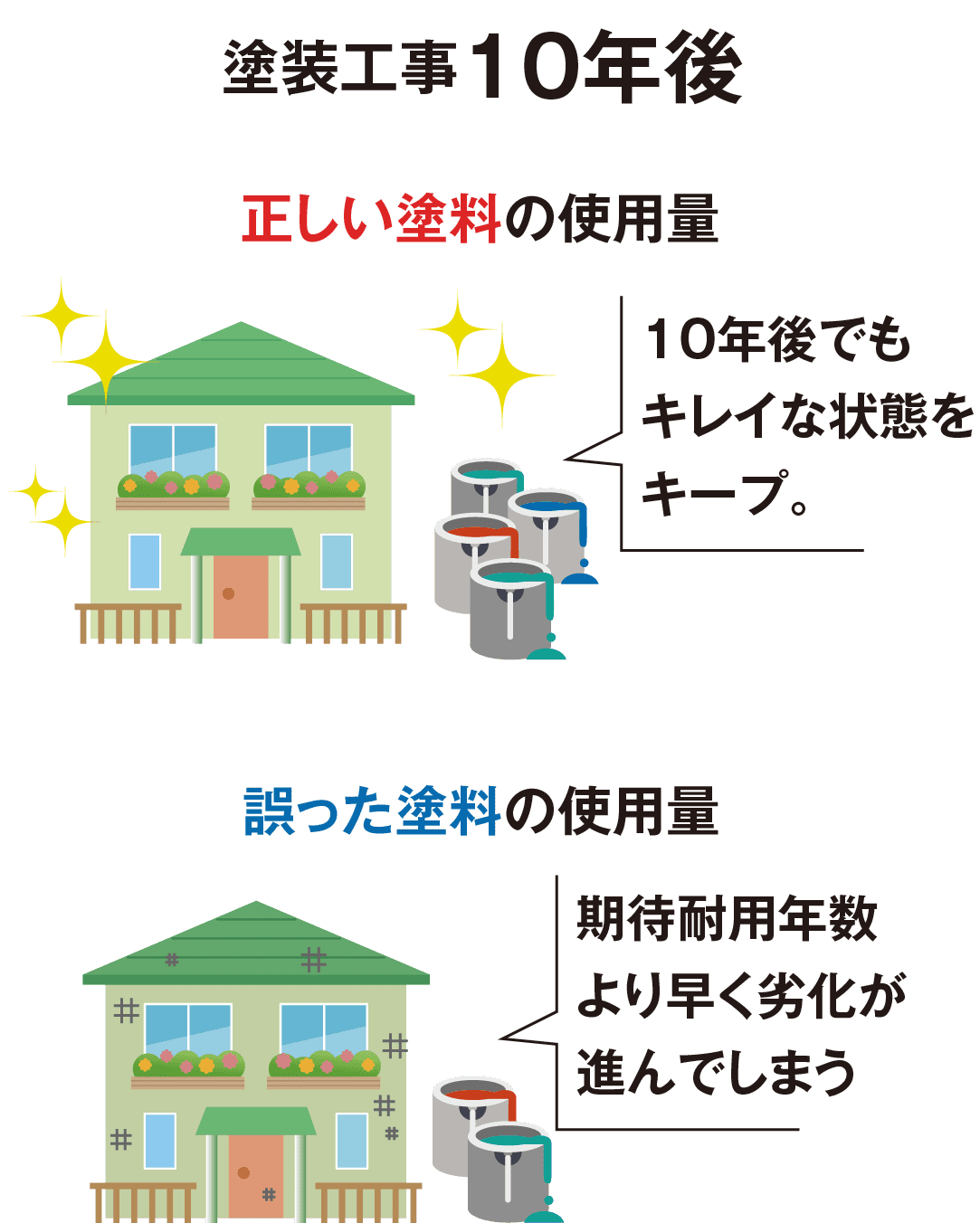 守ってほしい「塗料の使用量」