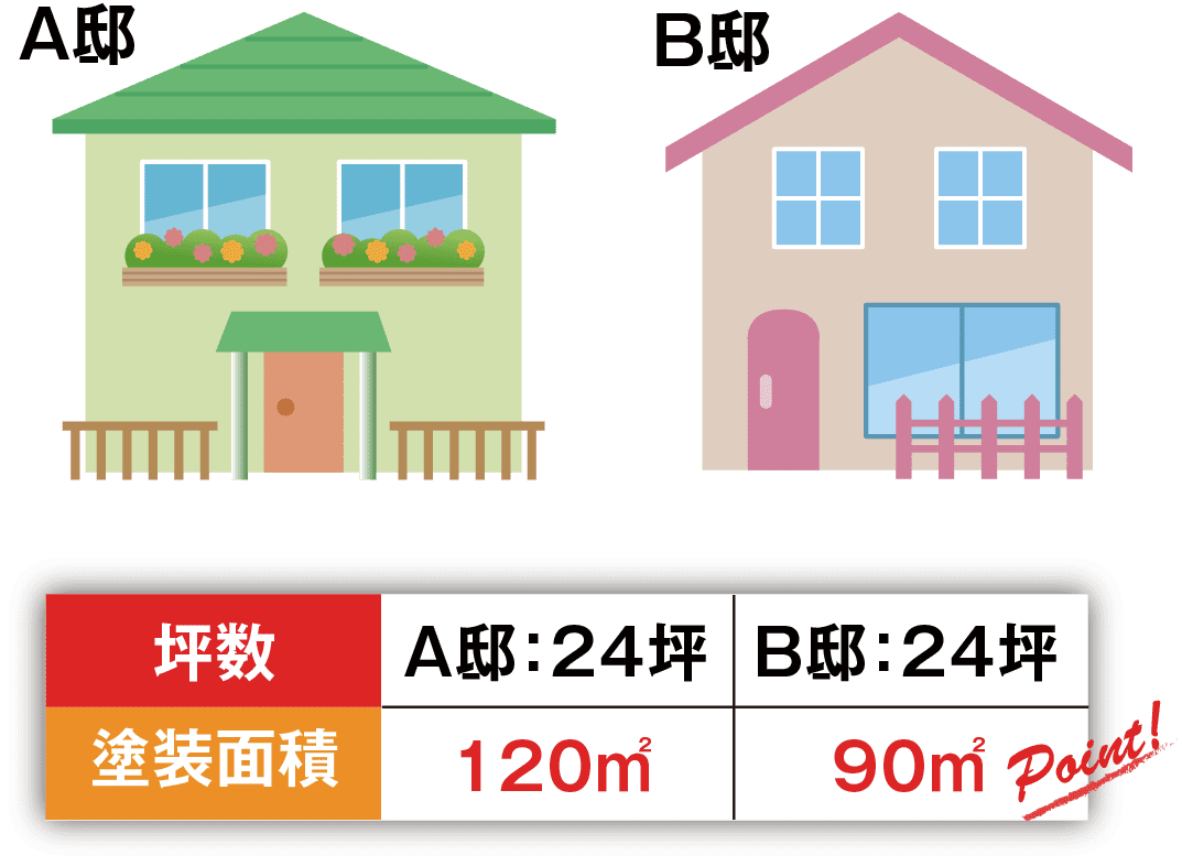 同じ坪数であっても、扉や窓の数や大きさ、バルコニーにより面積が異なる。