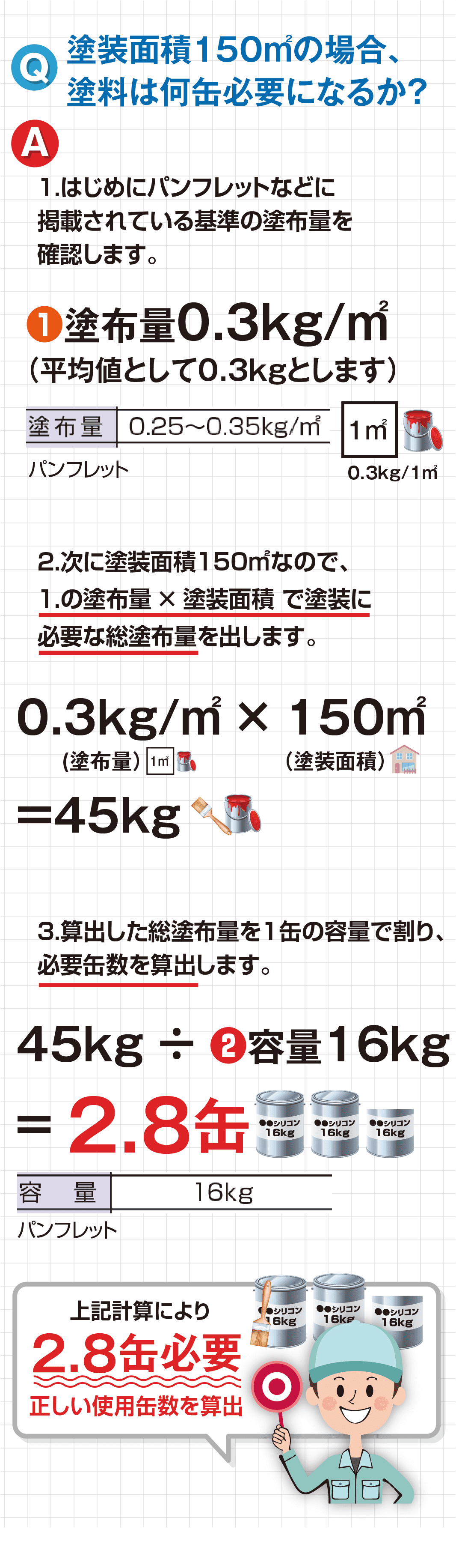 1.はじめにパンフレットなどに掲載されている基準の塗布量を確認します。2.次に塗装面積150㎡なので、1.の塗布量 × 塗装面積 で塗装に必要な総塗布量を出します。3.算出した総塗布量を1缶の容量で割り、必要缶数を算出します。