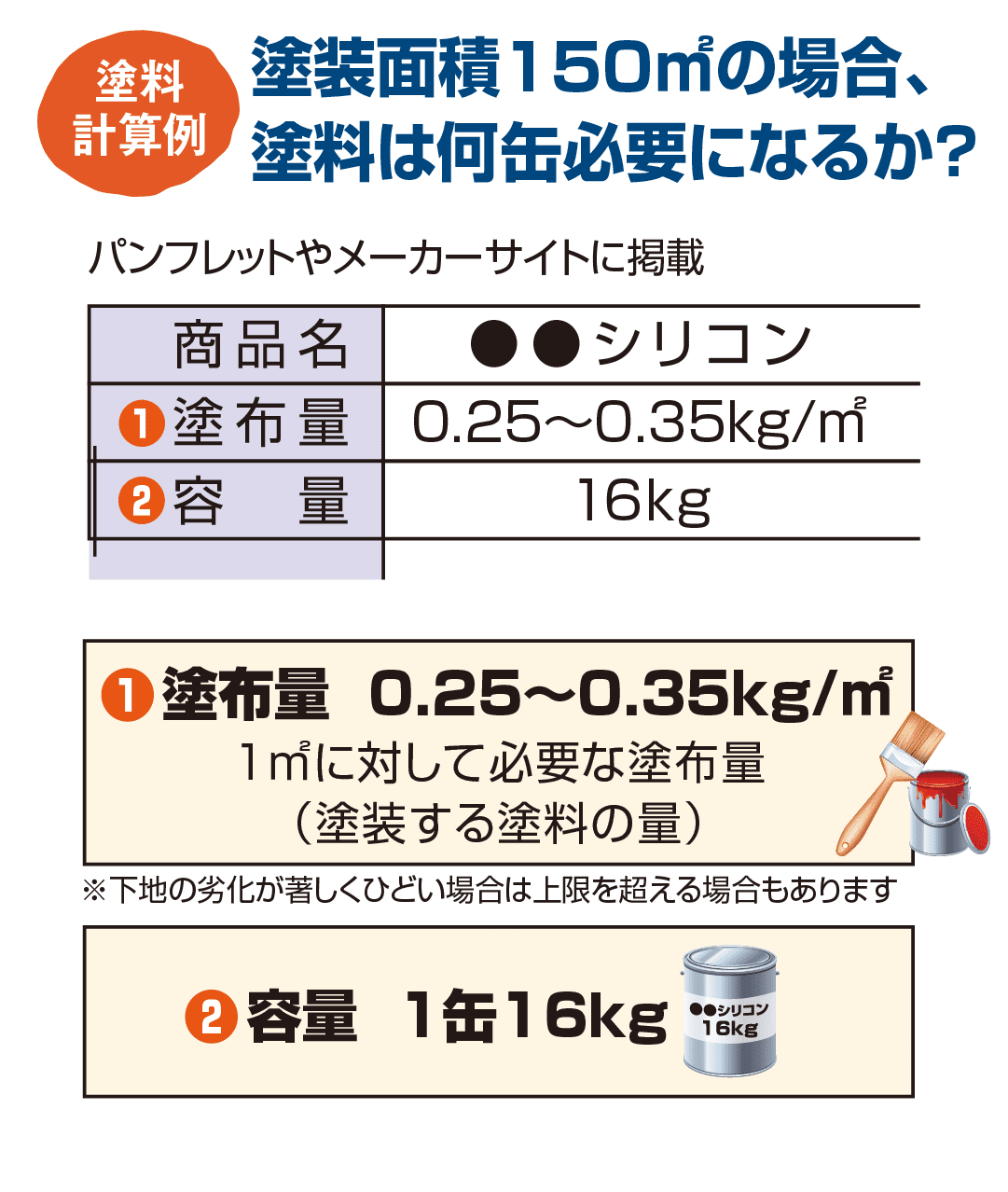 塗装面積150㎡の場合、
塗料は何缶必要になるか?
